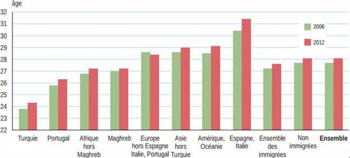 Les Femmes Diplomees Deviennent Meres De Plus En Plus Tard